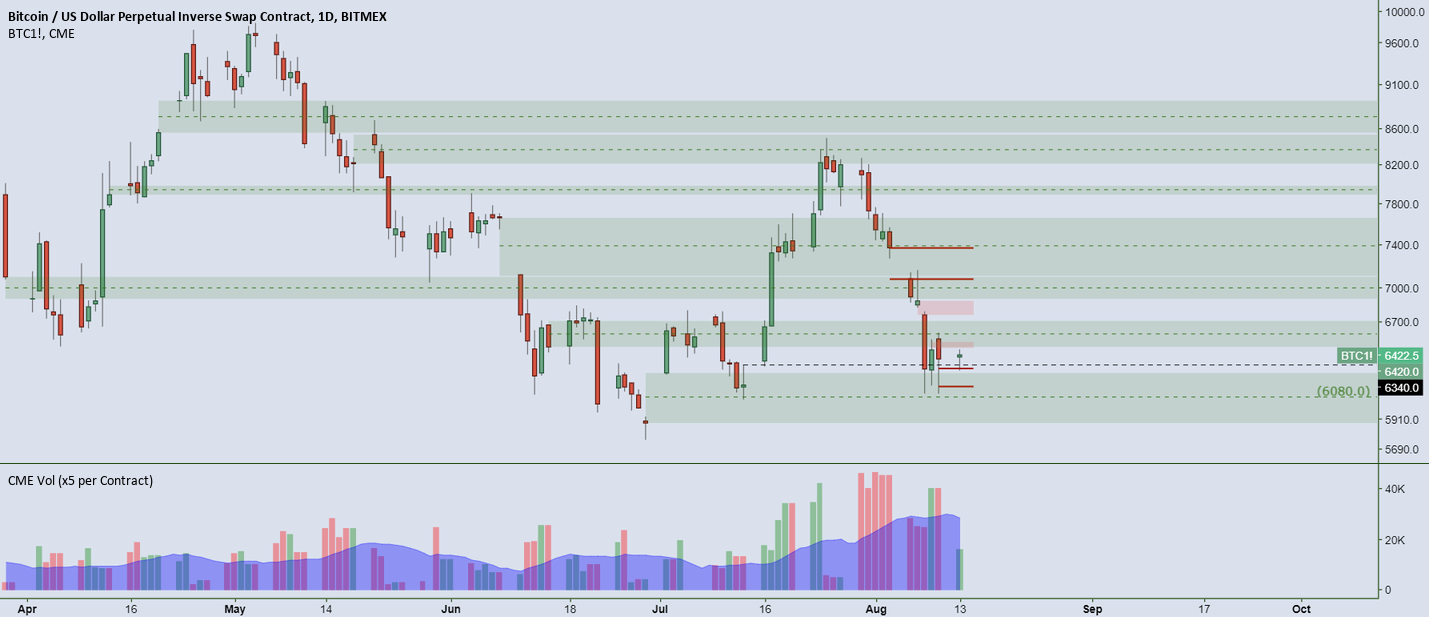 cme bitcoin futures gaps for bitmex xbtusd by neobutane cme futures bitcoin chart