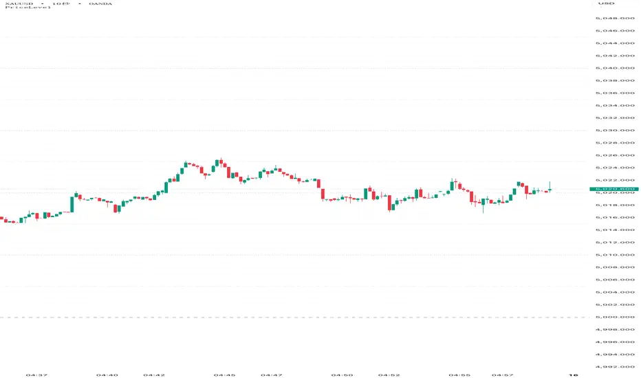 Price Levels — 指标由softfn提供 — TradingView