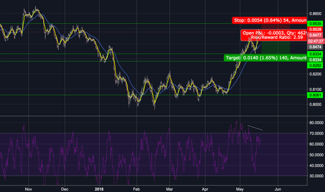 Usd Eur Chart Dollar Euro Rate Tradingview Uk Usdeur Usd Eur Short Position