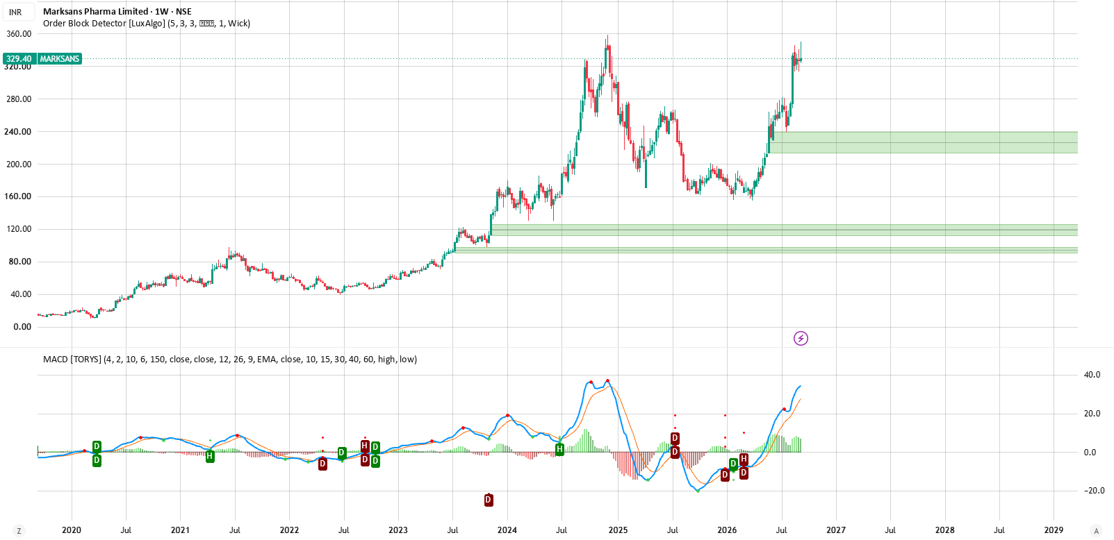 MARKSANS PHARMA best for > 50% upside