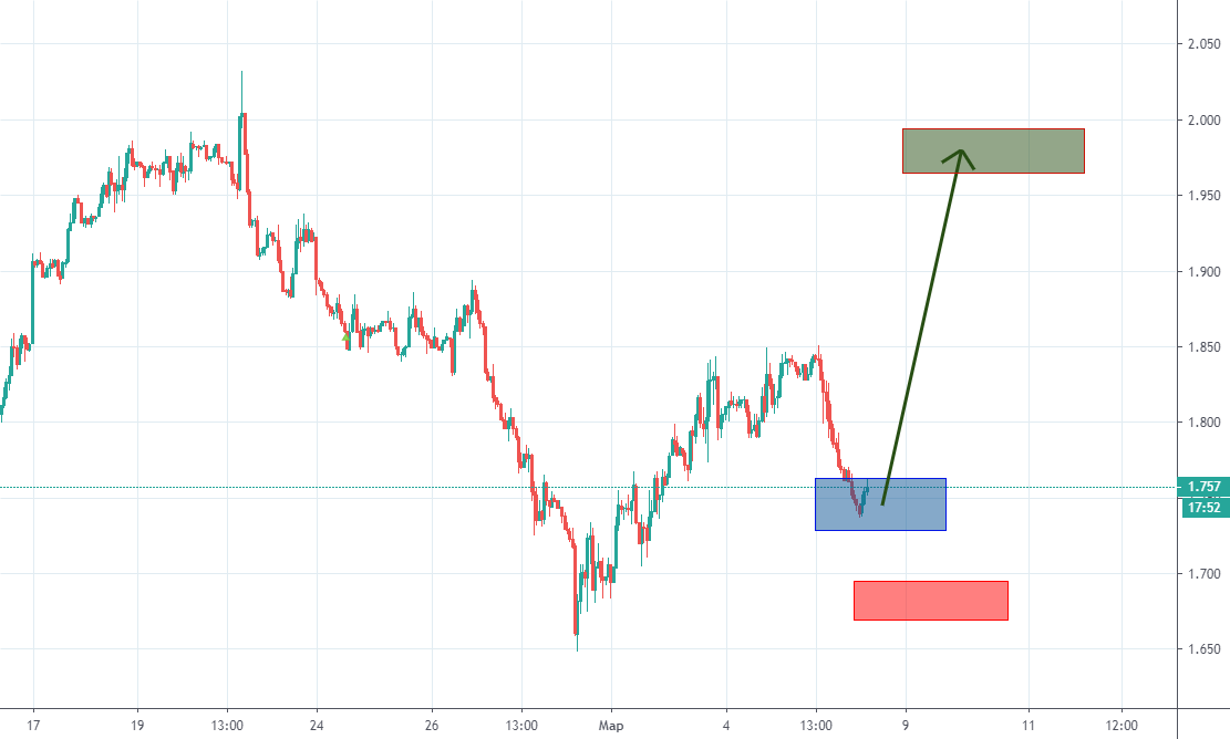 Покупка газа. Среднесрок. для OANDA:NATGASUSD от Respekt2018 — TradingView