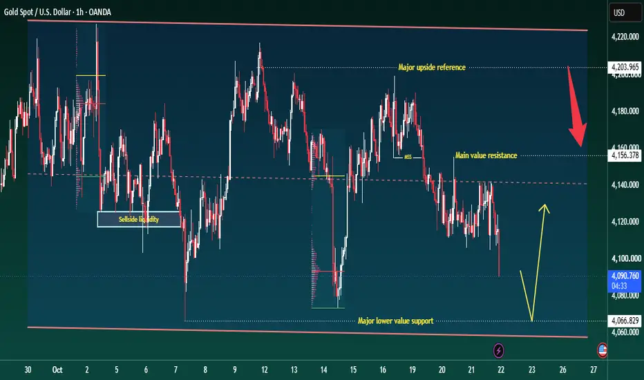 Volume Profile shows weakness