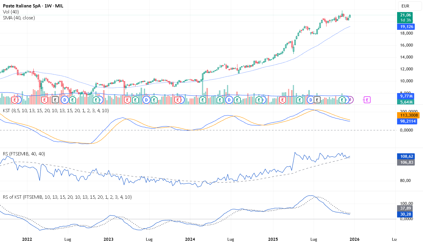RS of long term KST — Indicatore di fpsantoro — TradingView