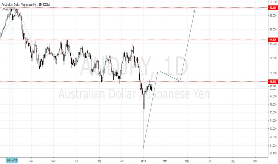 Aud Jpy Chart Australian Dollar To Yen Rate Tradingview Audjpy Waiting For Bull Bo Above The Recent Resistance Line
