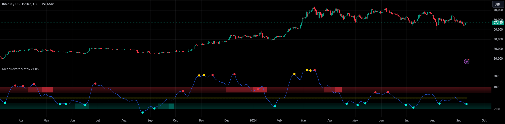 MeanRevert Matrix [StabTrading] — Indicator by StabTrading — TradingView