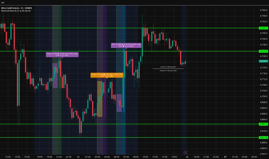 Session Reversal Probability — อินดิเคเตอร์โดย JinkyJohn — TradingView