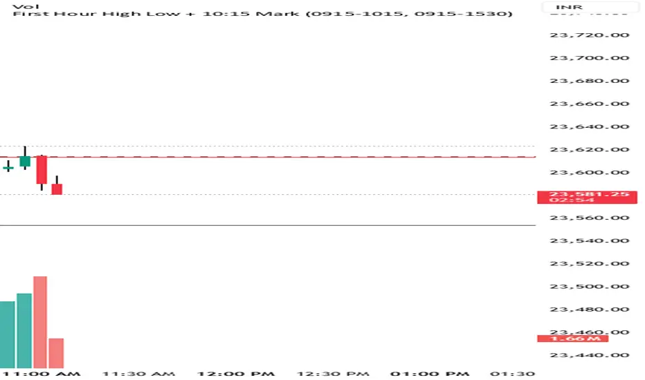 First Hour High Low + 10:15 Mark_Kali — Indicator by kalidasdubey20 ...