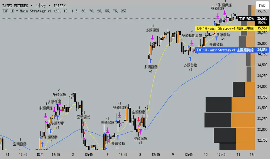 TXF 1H - Main Strategy v1 by we750830 — TradingView