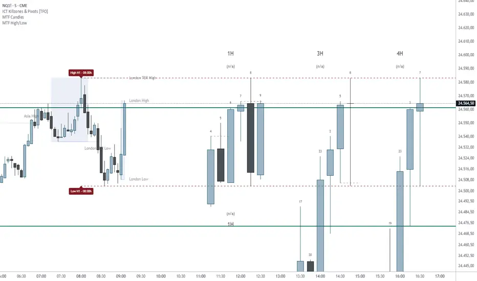 H1/H4/D1 High/Low — Indikator oleh KikeAOR — TradingView