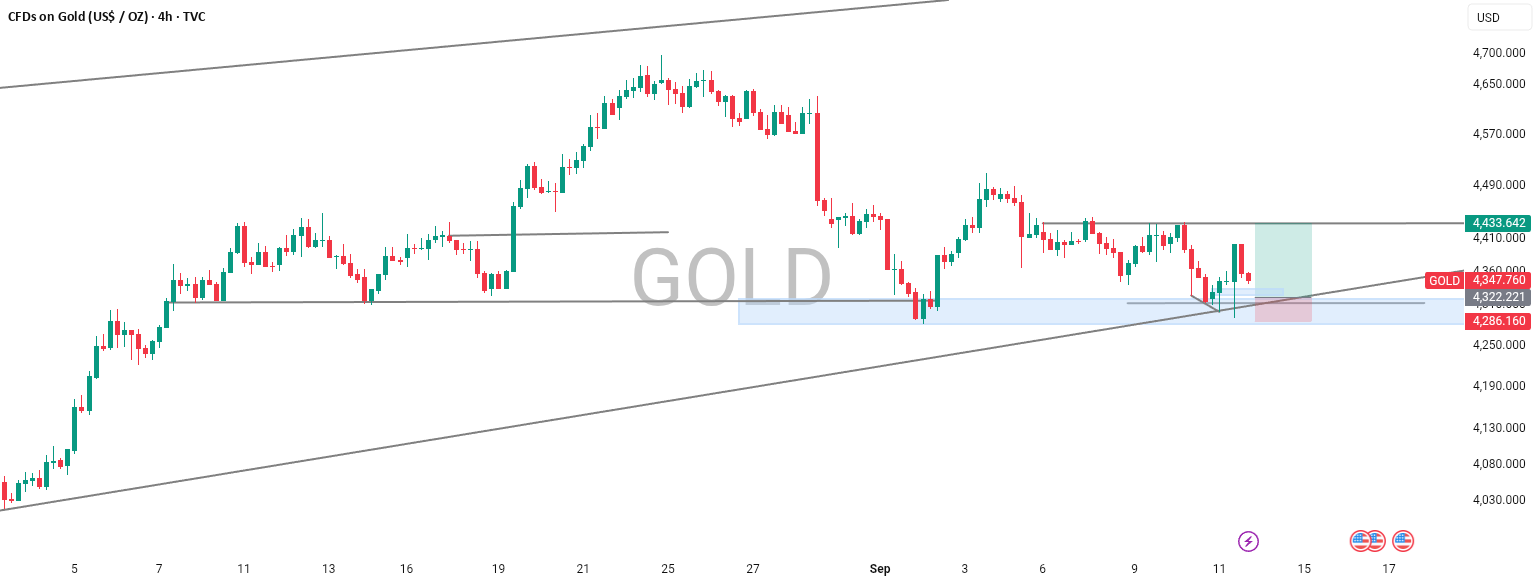 Gold Weekly Analysis 4H — Buyers Defend Key Support Gold Weekly Analysis 4H — Buyers Defend Key Support