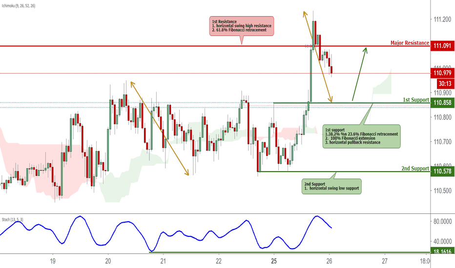 Usdjpy Chart Dollar Yen Rate Tradingview Usdjpy Long Roaching Support Prepare For A Bounce
