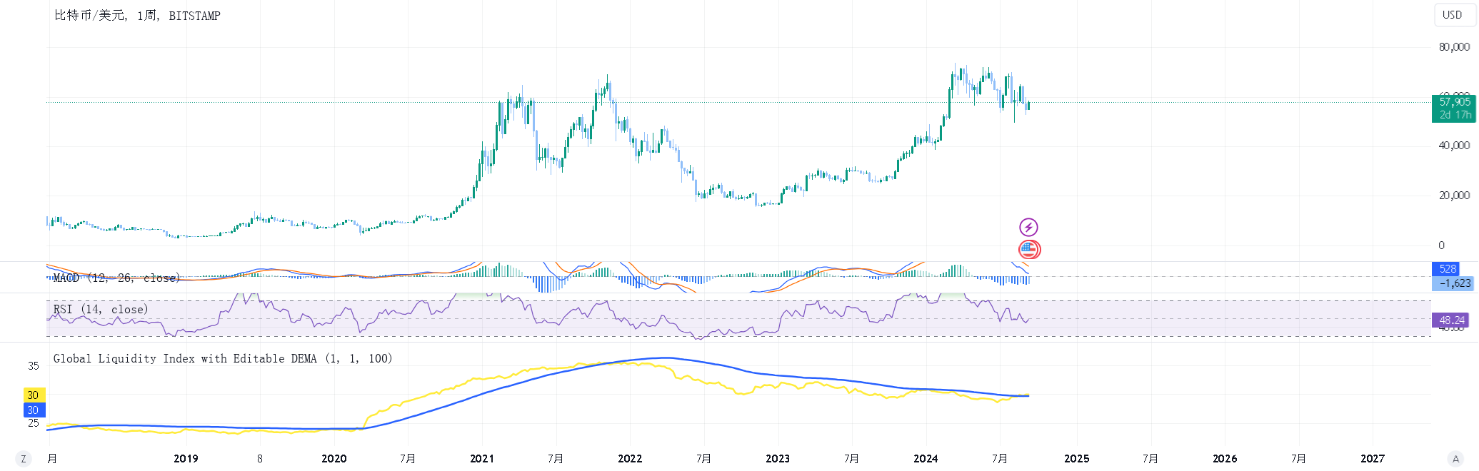 Global liquidity index and dema100 baomingli6780 tradingview