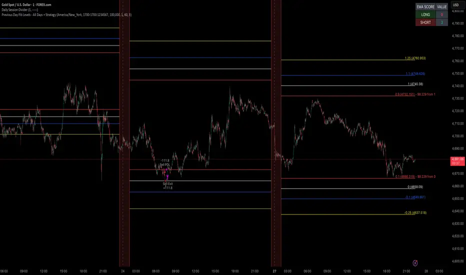 XAUUSD PDH/PDL EMA Trend Scalper Strategy от MinutesCharts — TradingView