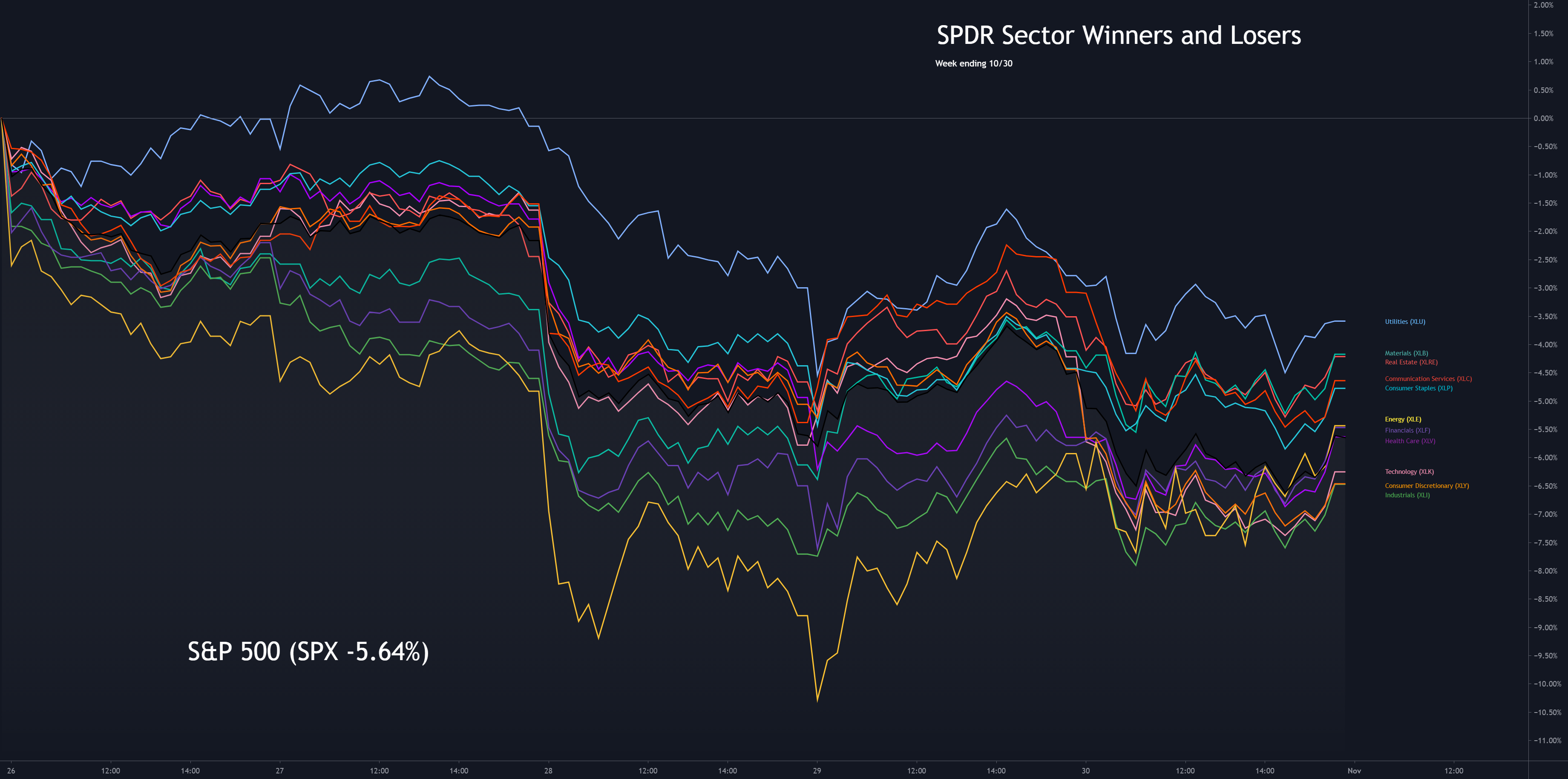 Sector Winners and Losers week ending 10/30