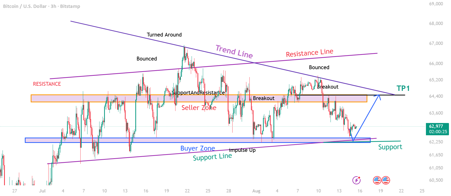 BTCUSD3H Comp. Near Demand Breakout Loading or One More Shakeout