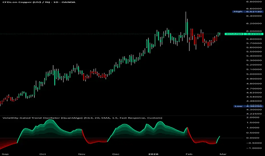 Volatility-Gated Trend Oscillator [QuantAlgo]