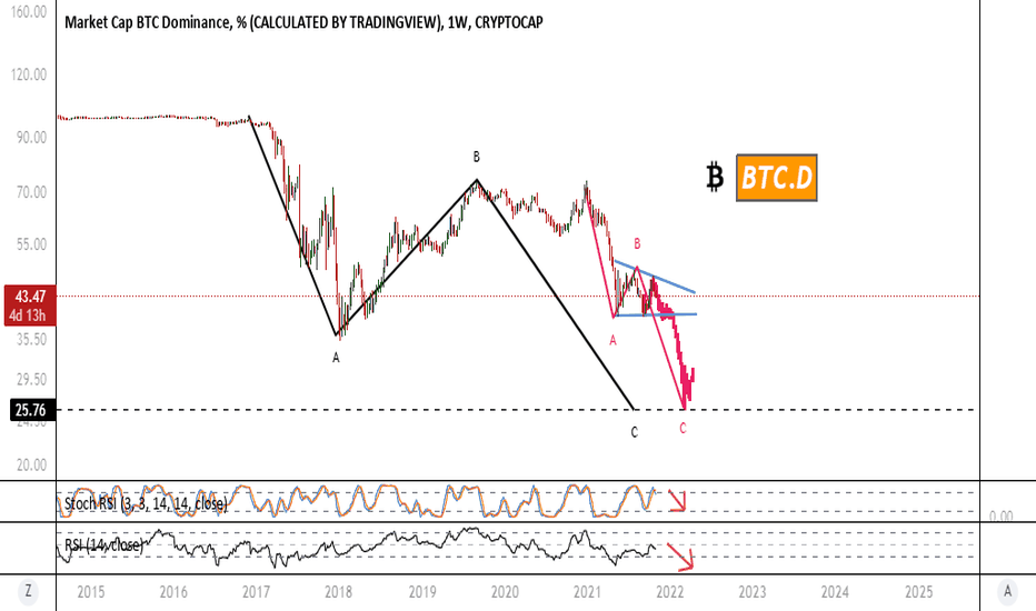 BTC.D -> A massive altseason is ready to begin
