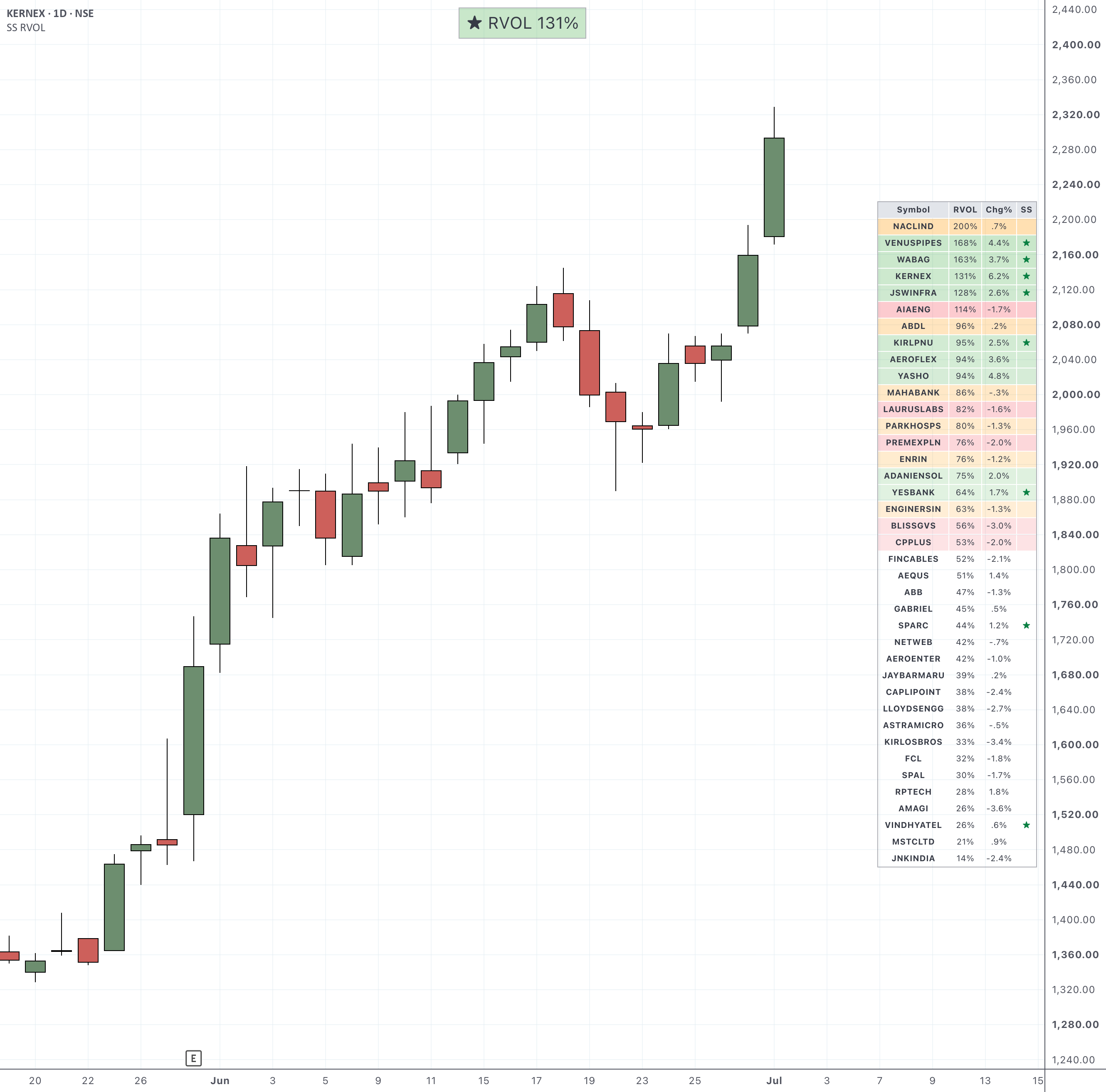 Strong Start RVOL Dashboard: indicador de finallynitin — TradingView
