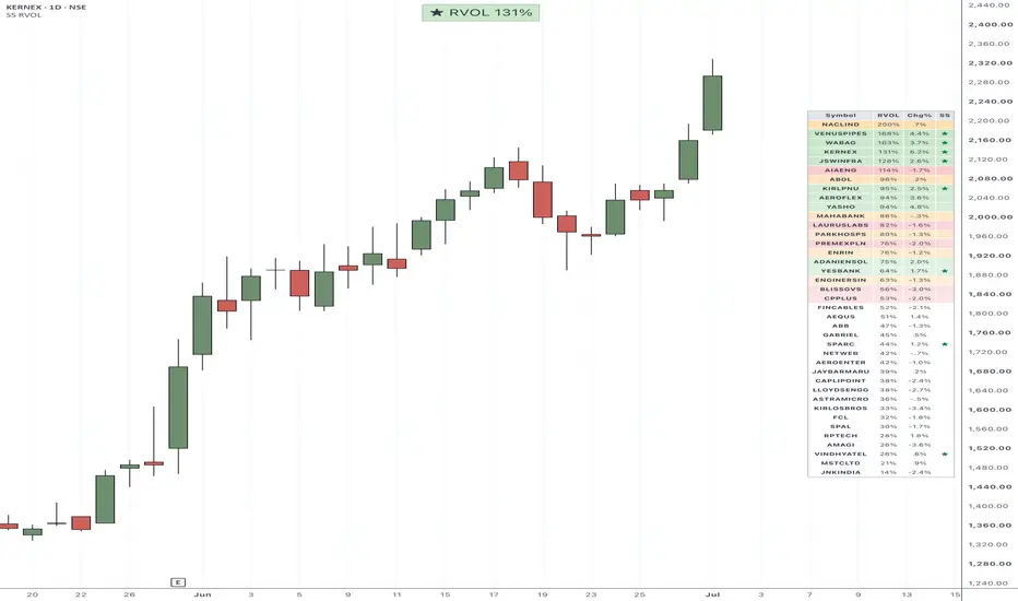 Strong Start RVOL Dashboard: indicador de finallynitin — TradingView