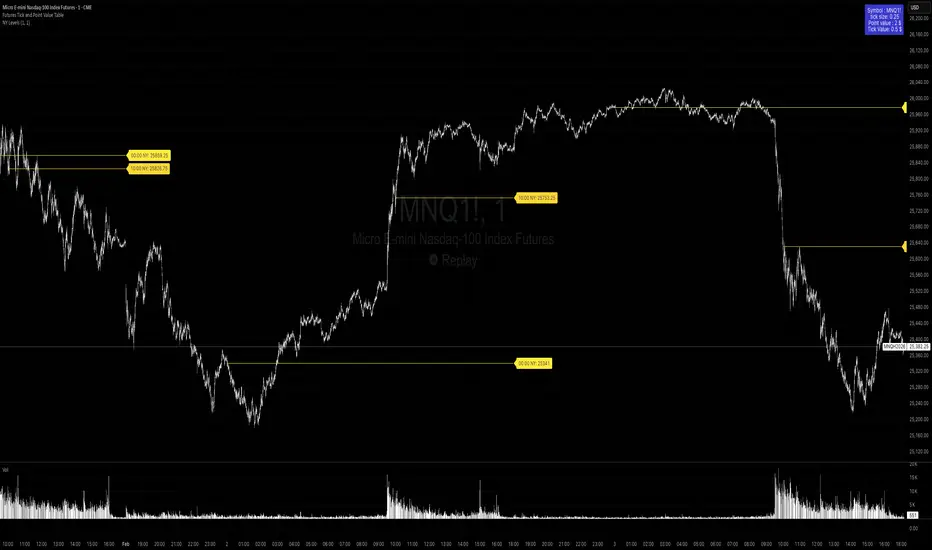 Key Levels (00:00 & 10:00) — Indicator by yairkugler1 — TradingView