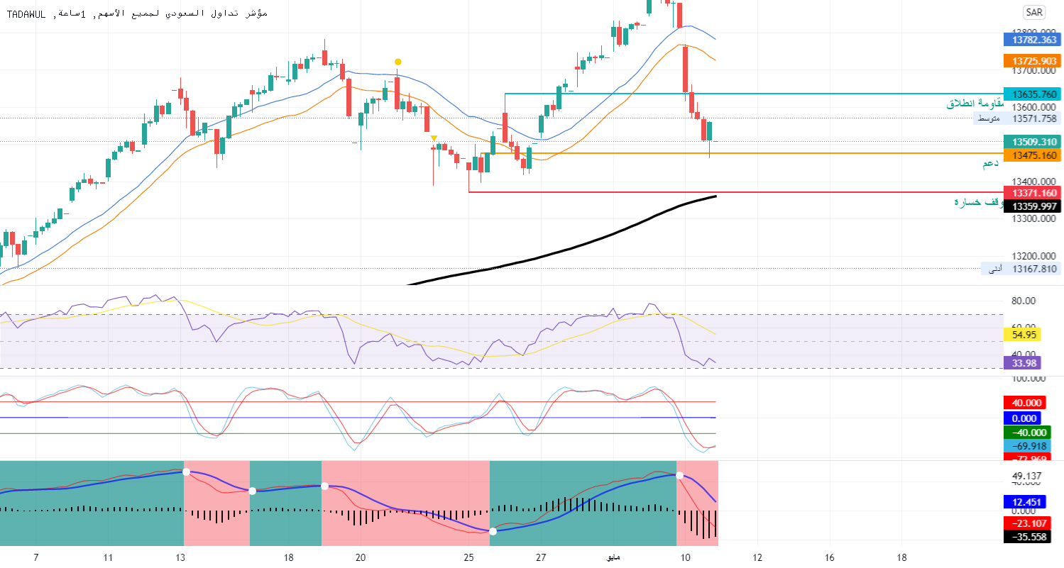 تاسي TASI المؤشر العام for TADAWUL:TASI by k_aljoudi — TradingView