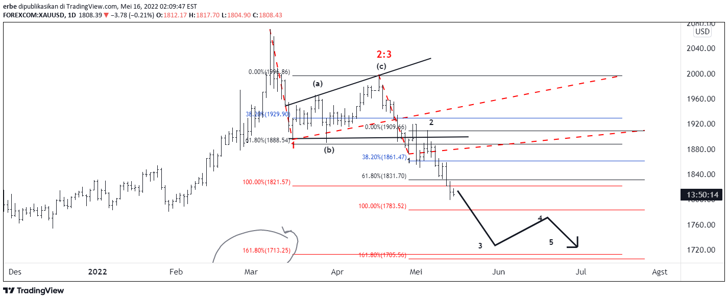 Gambar Chart Ide FOREXCOM:XAUUSD oleh erbe