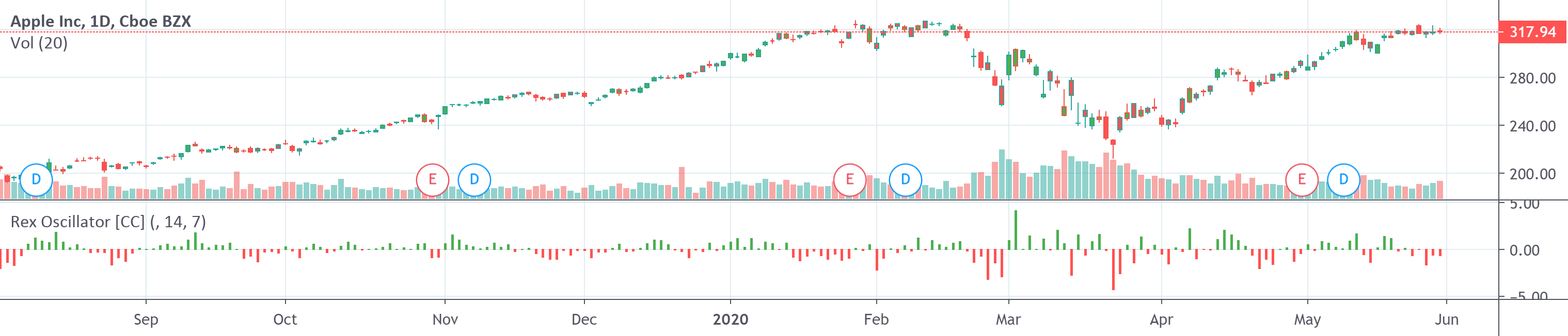 Rex Oscillator [CC] — Indicator by cheatcountry — TradingView