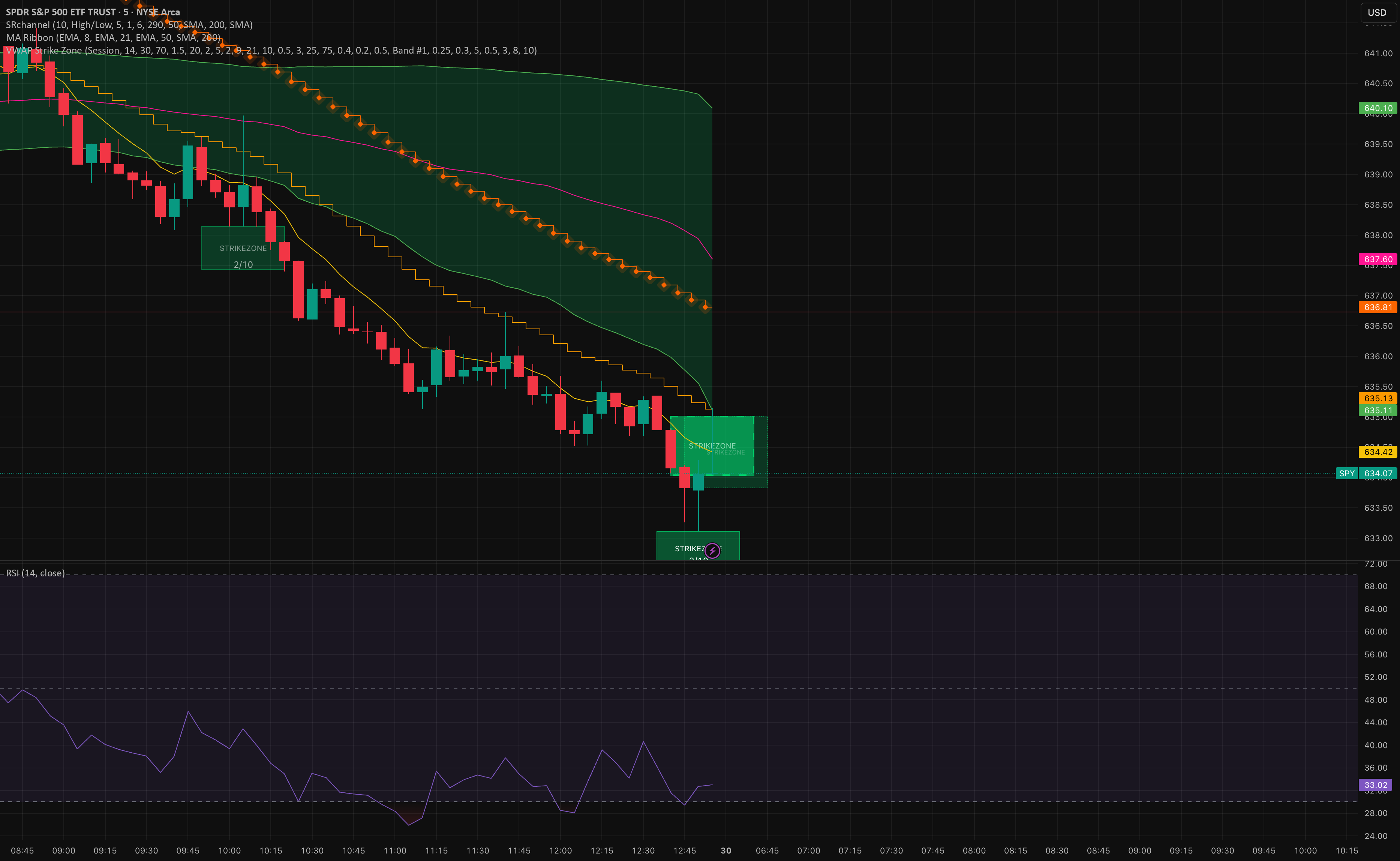 LogicX STRIKEZONE — อินดิเคเตอร์โดย LogicX_Official — TradingView
