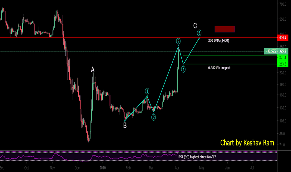 $BCH - COOL DOWN PLZ. Must FOMO