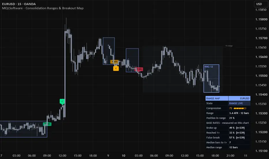 Индикатор Consolidation Ranges & Breakout Map на графике: зафиксированная коробка боковика, метки пробоя, проекции хода и панель со счётчиком исходов