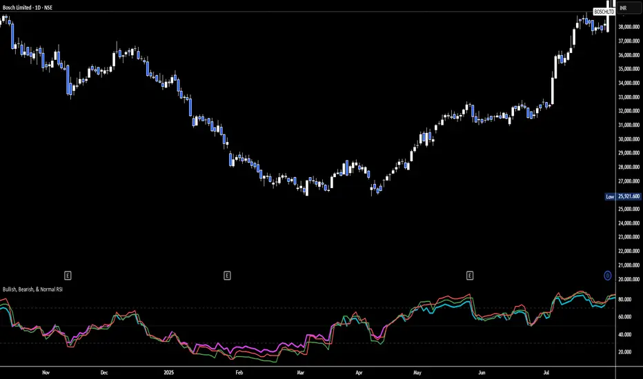 Bullish, Bearish, & Normal RSI — Indicator by GTR511 — TradingView India