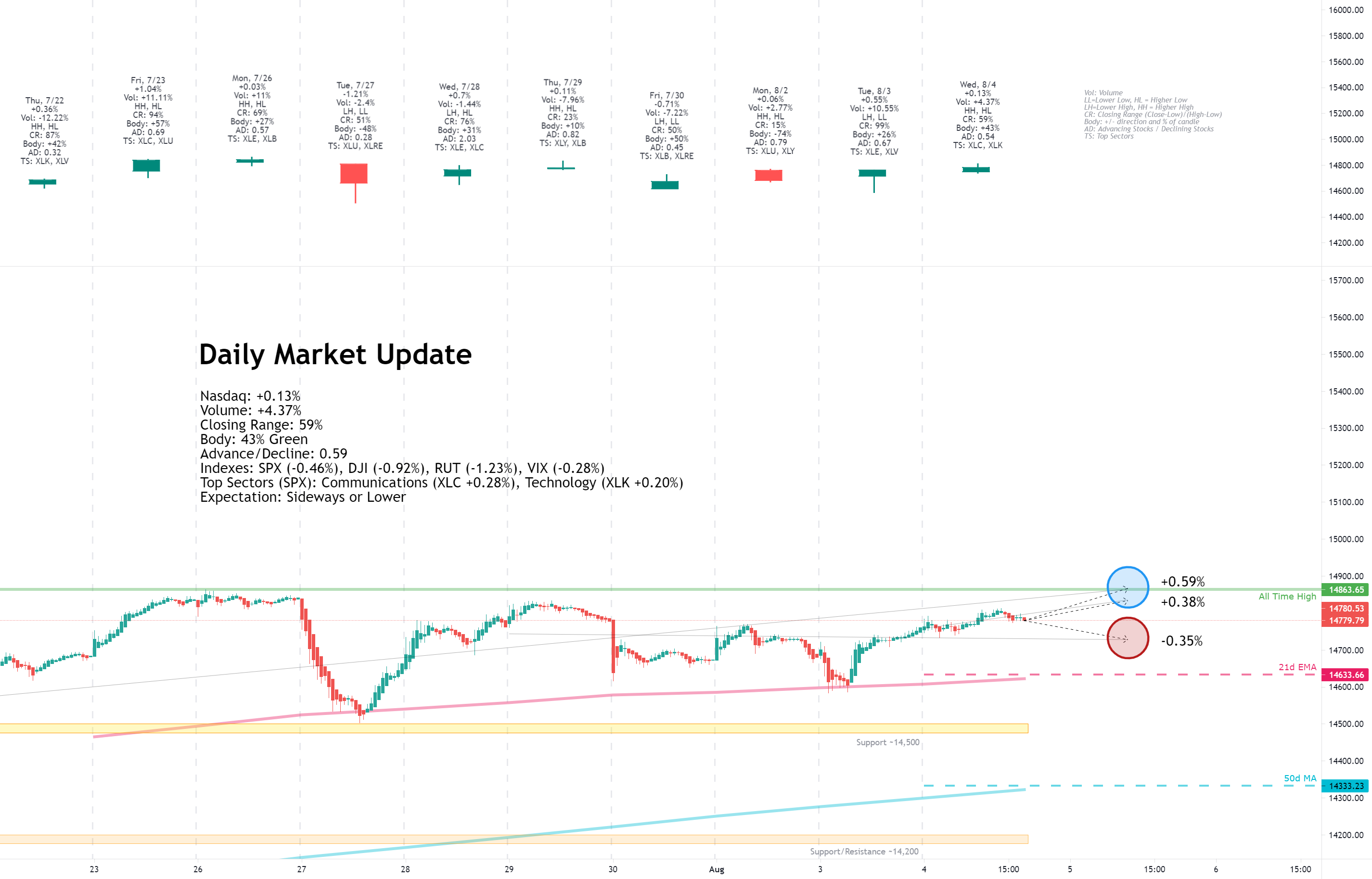 Daily Market Update for 8/4