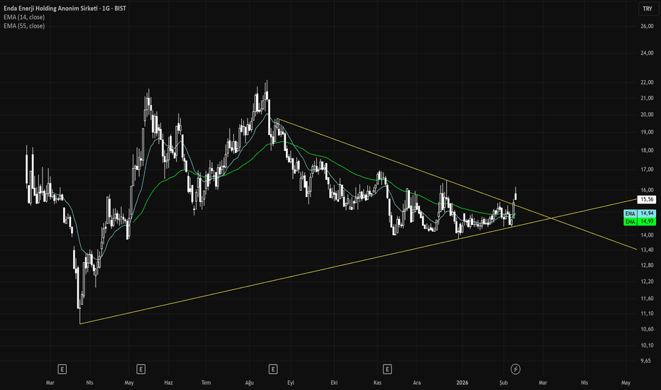10 Şubat 2026 - ENDAE düşeni kırmış - Enda Enerji Holding Anonim Sirketi