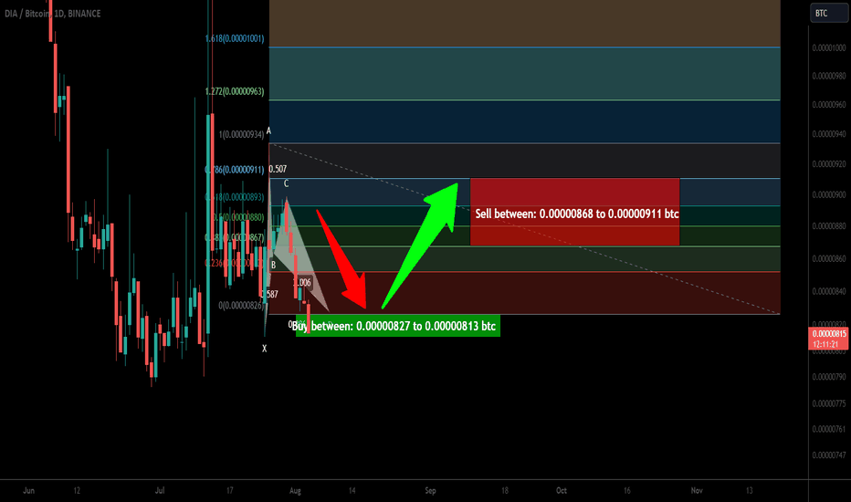 DIA formed bullish BAT for upto 12% pump