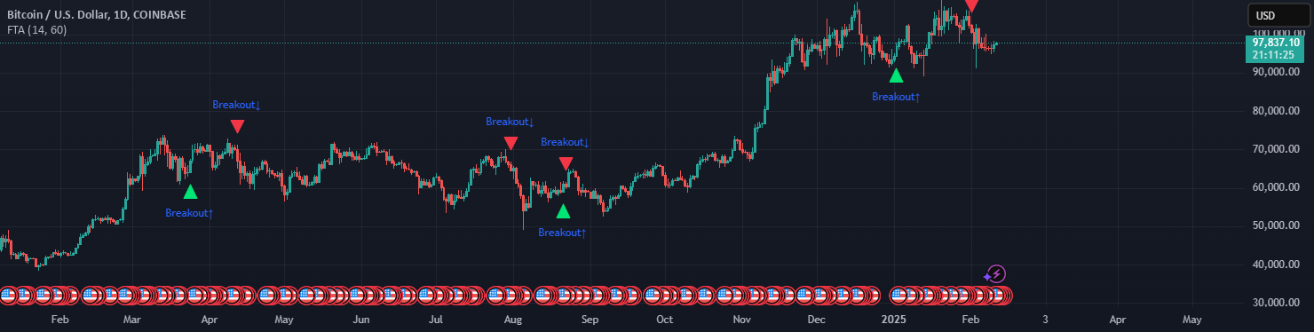 Fractal Trend Anticipator (FTA) — Indicator by intpbot — TradingView