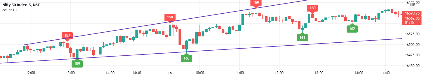 Pivot Low Examples count pivot high/low — Shauryam_or 의 인디케이터 — TradingView