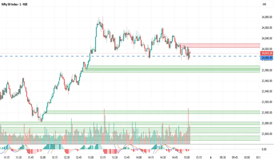 Ultimate Smart Money OB zones — Indicator by mailtodv — TradingView India