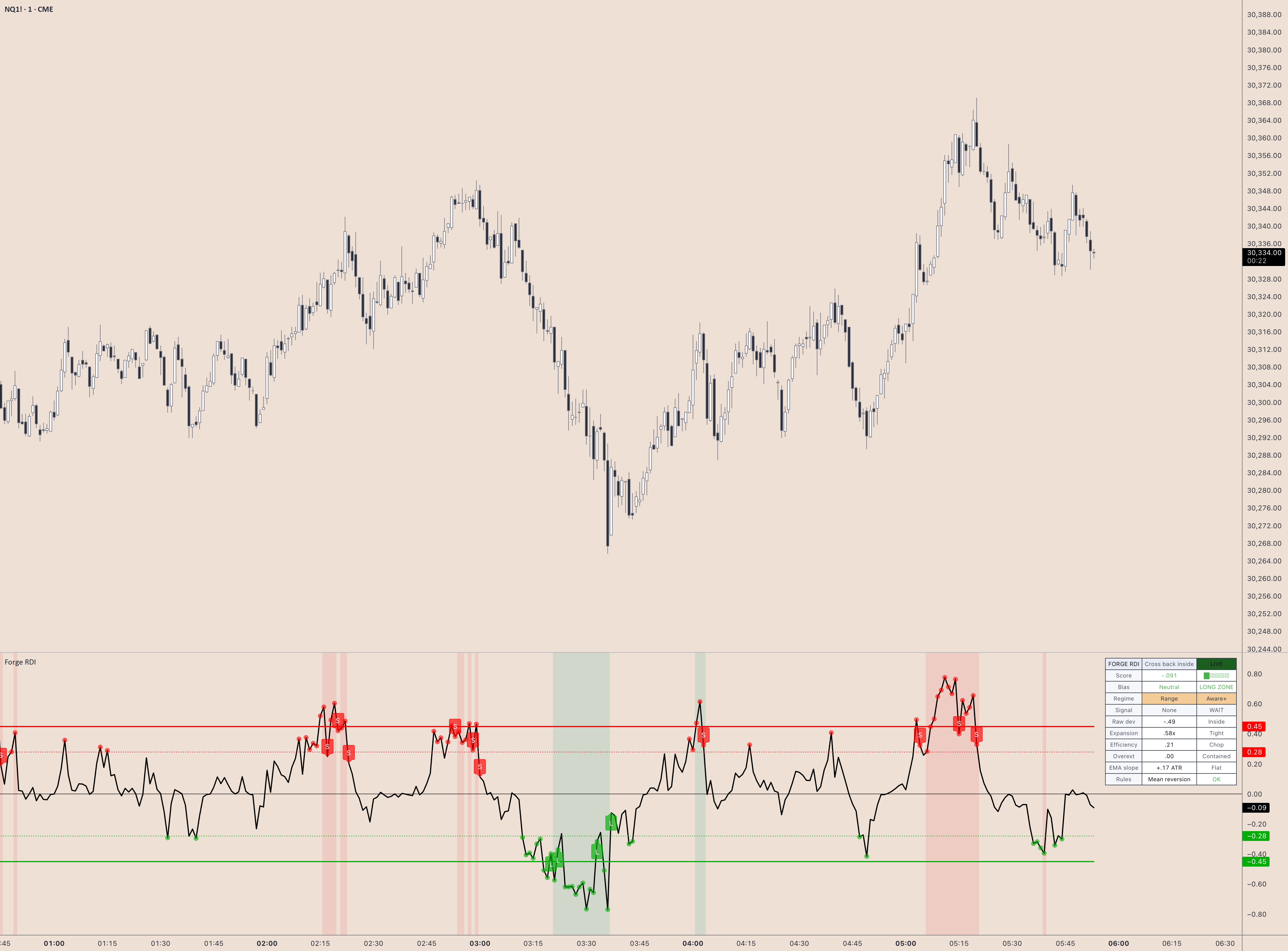 Forge Range Deviation Intelligence — Indikator oleh tradescorer ...