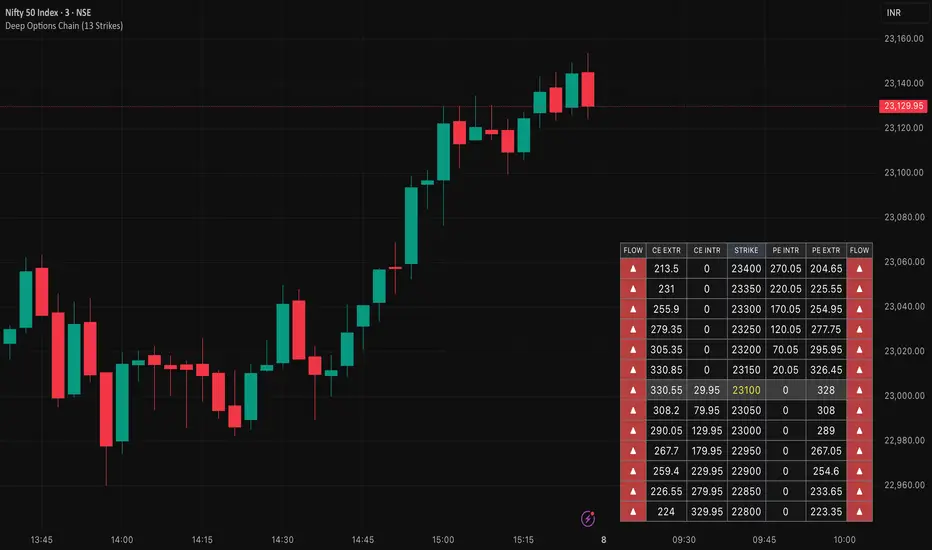 Deep Options Chain (13 Strikes) — Indikator von vasan246 — TradingView