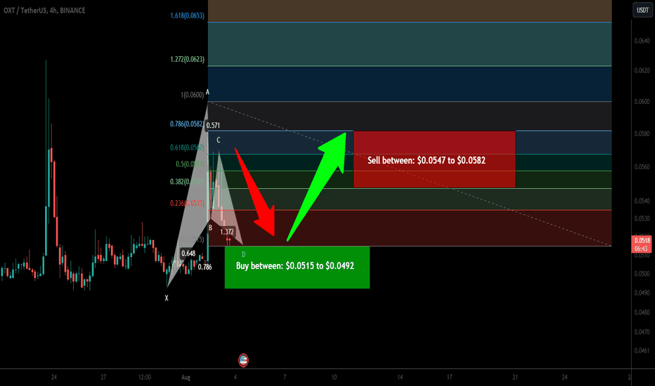Orchid (OXT) formed bullish Gartely for upto 18% pump
