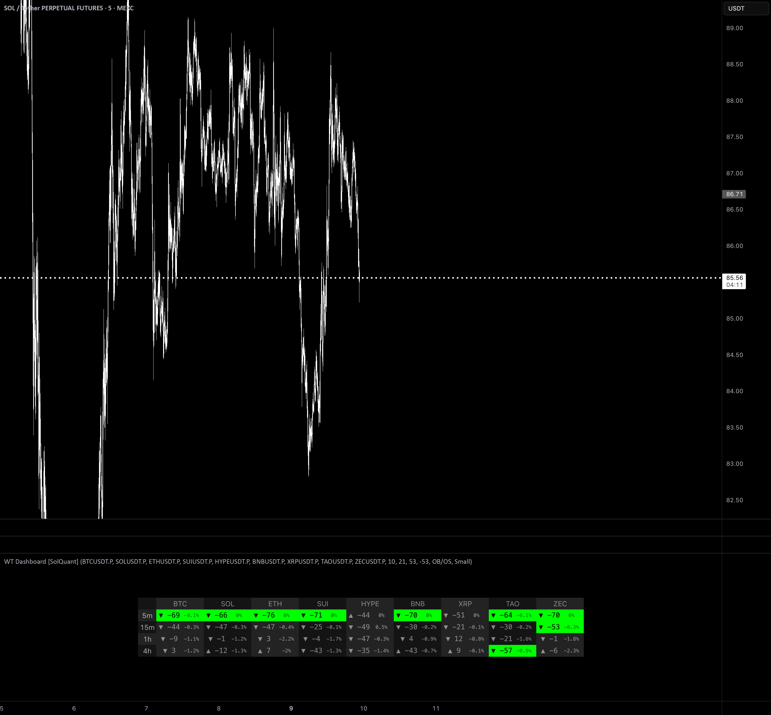 WaveTrend Dashboard [SolQuant] — Индикатор от lost_sol_ — TradingView