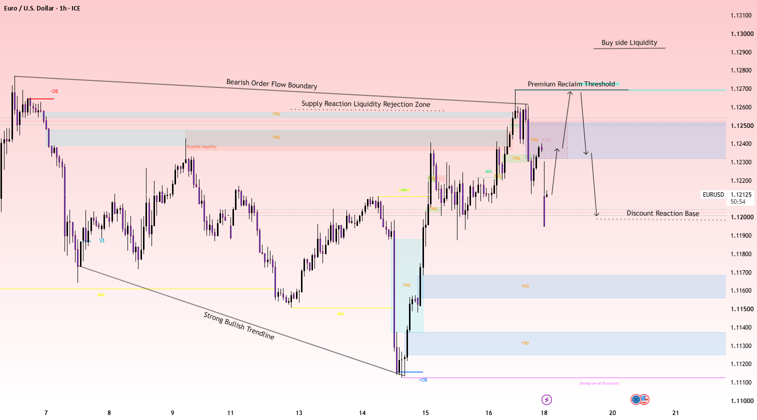 EURUSD 1H | Supply Rejection, Bearish Order Flow & Key Reaction EURUSD 1H | Supply Rejection, Bearish Order Flow & Key Reaction