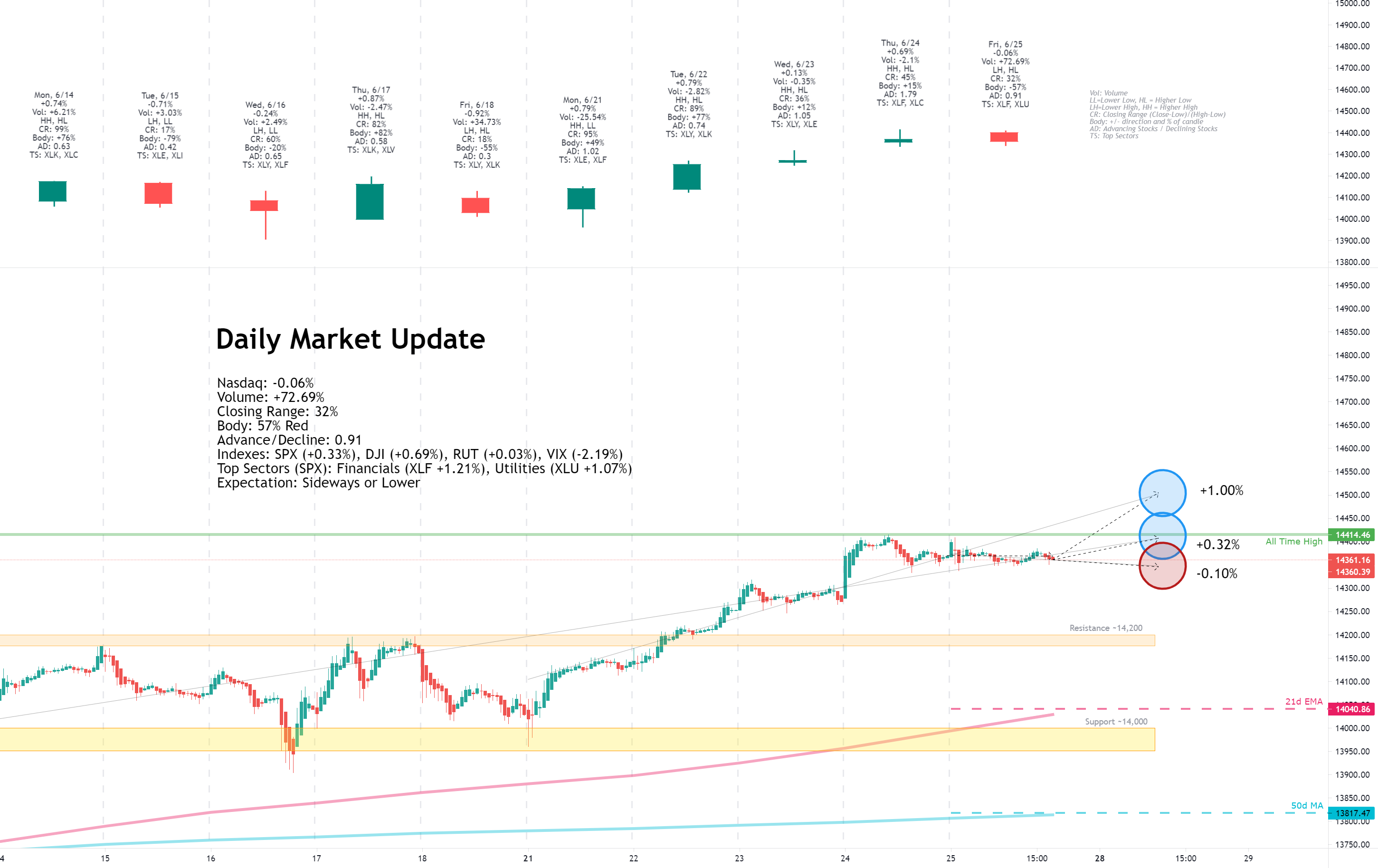 Daily Market Update for 6/25