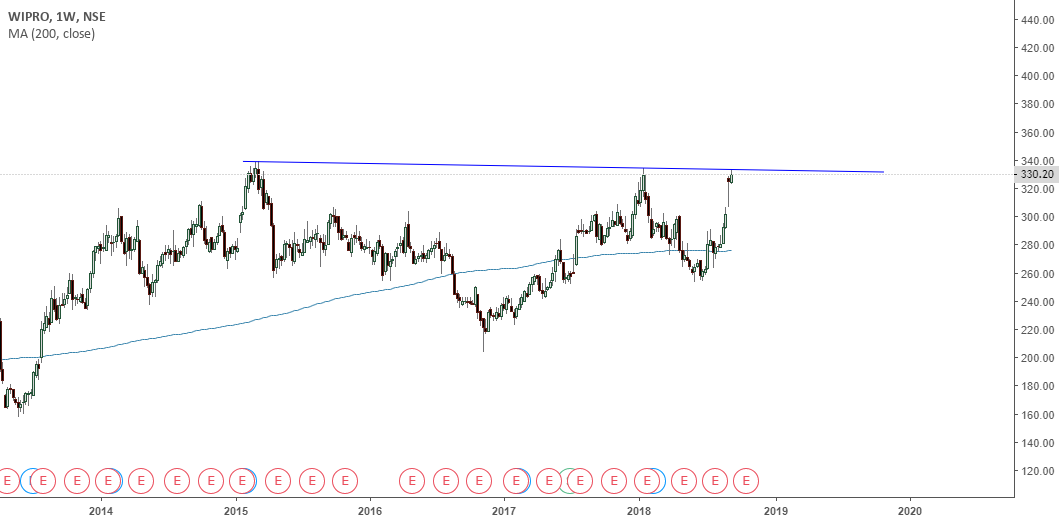 wipro for NSE:WIPRO by kacharts — TradingView India