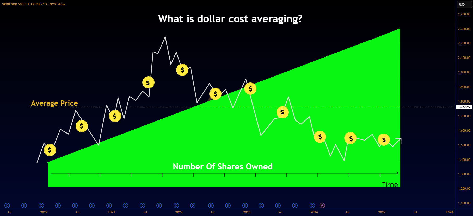 What is Dollar Cost Averaging? Investing Basics for AMEX:SPY by ...
