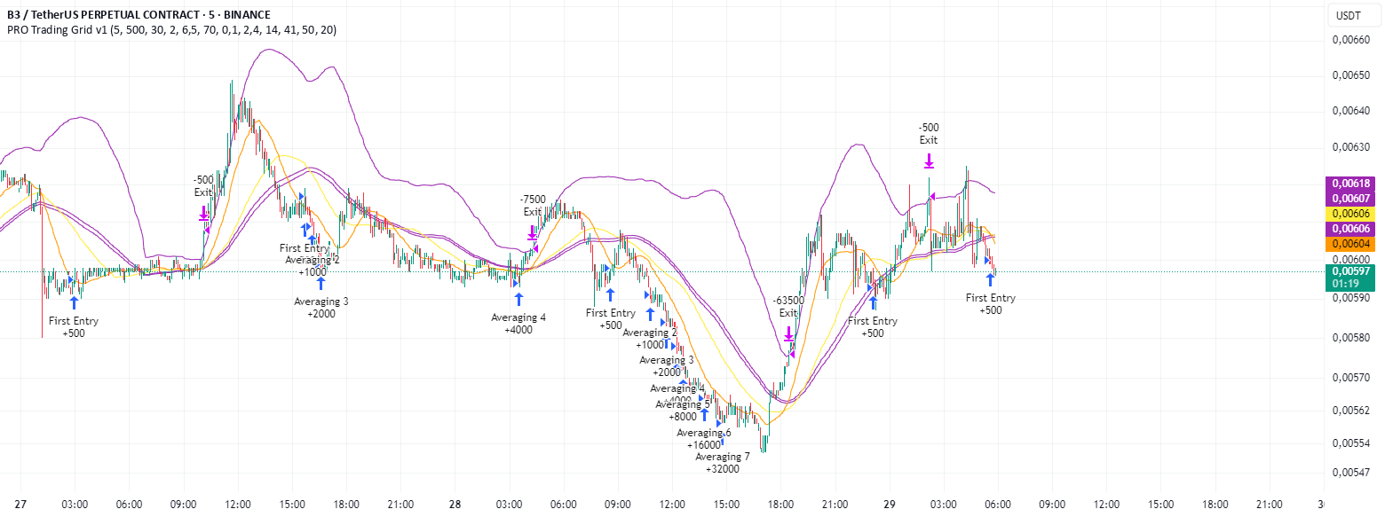 PRO Trading Grid v1 — Strategy by Mary_bad — TradingView