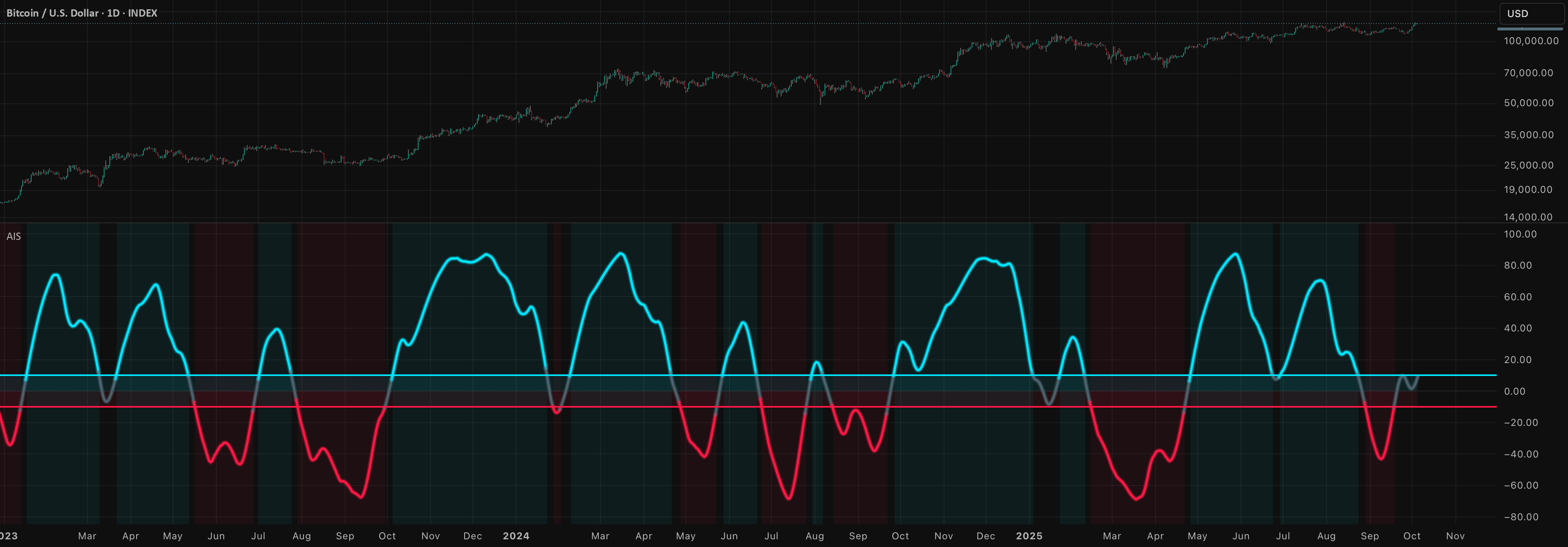 Aggregation Index Smoothed — Indicator by Av4link — TradingView