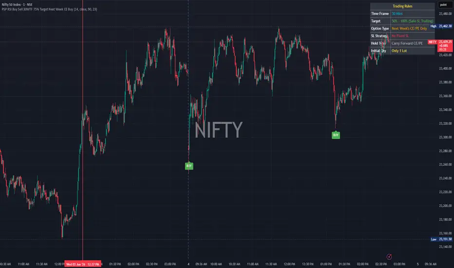 PSP RSI Buy Sell Signal Indicator by pushpandrasingh — TradingView