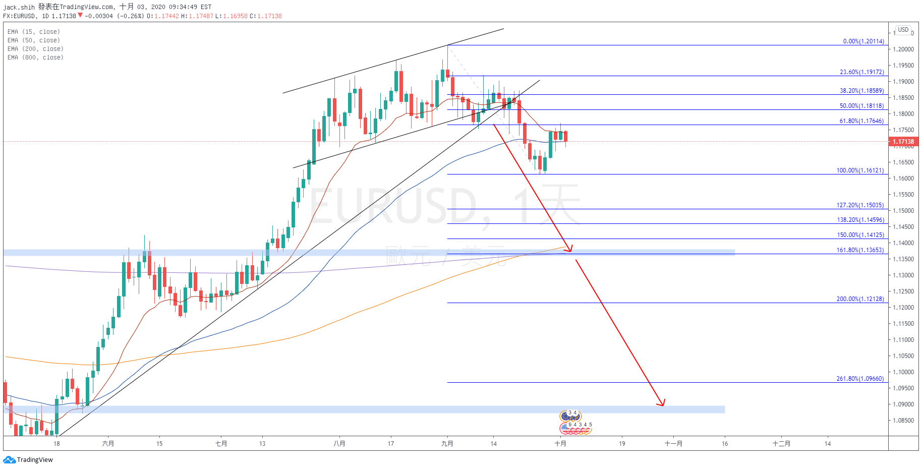 FX:EURUSD תמונת גרף רעיונות מאת jack.shih