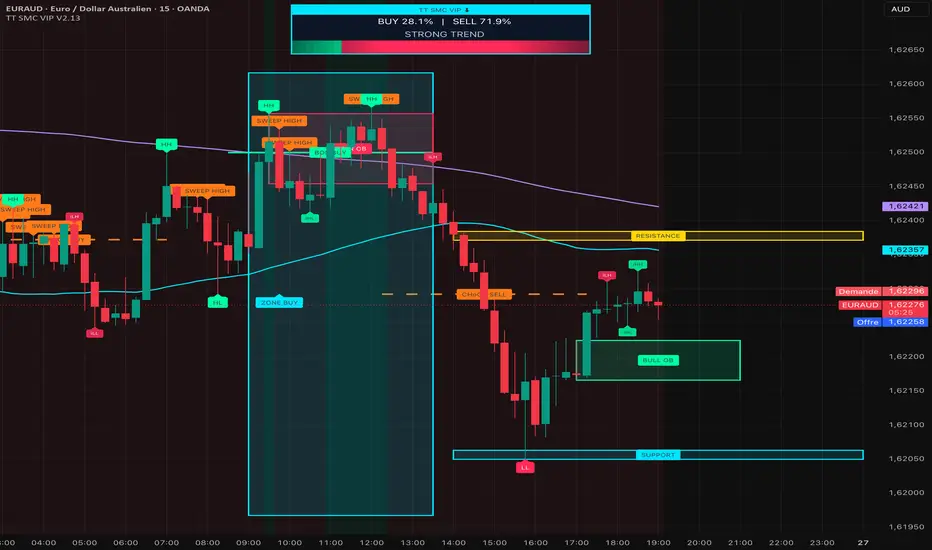 TT SMC VIP — อินดิเคเตอร์โดย ttimevip — TradingView